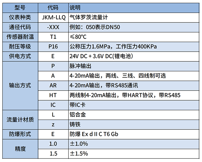 燃?xì)饬_茨流量計(jì)選型對照表