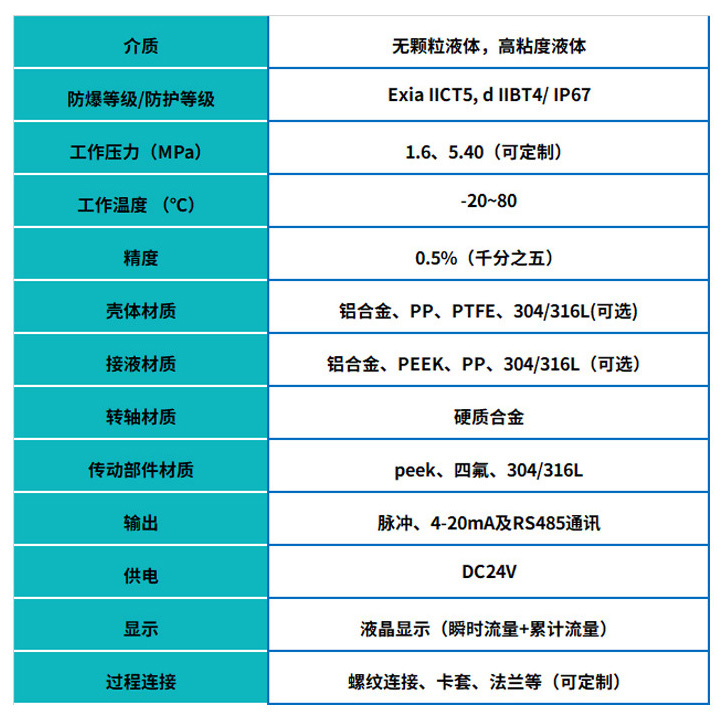 高溫圓齒輪流量計基本參數(shù)表