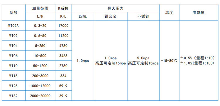 高溫圓齒輪流量計流量對照表
