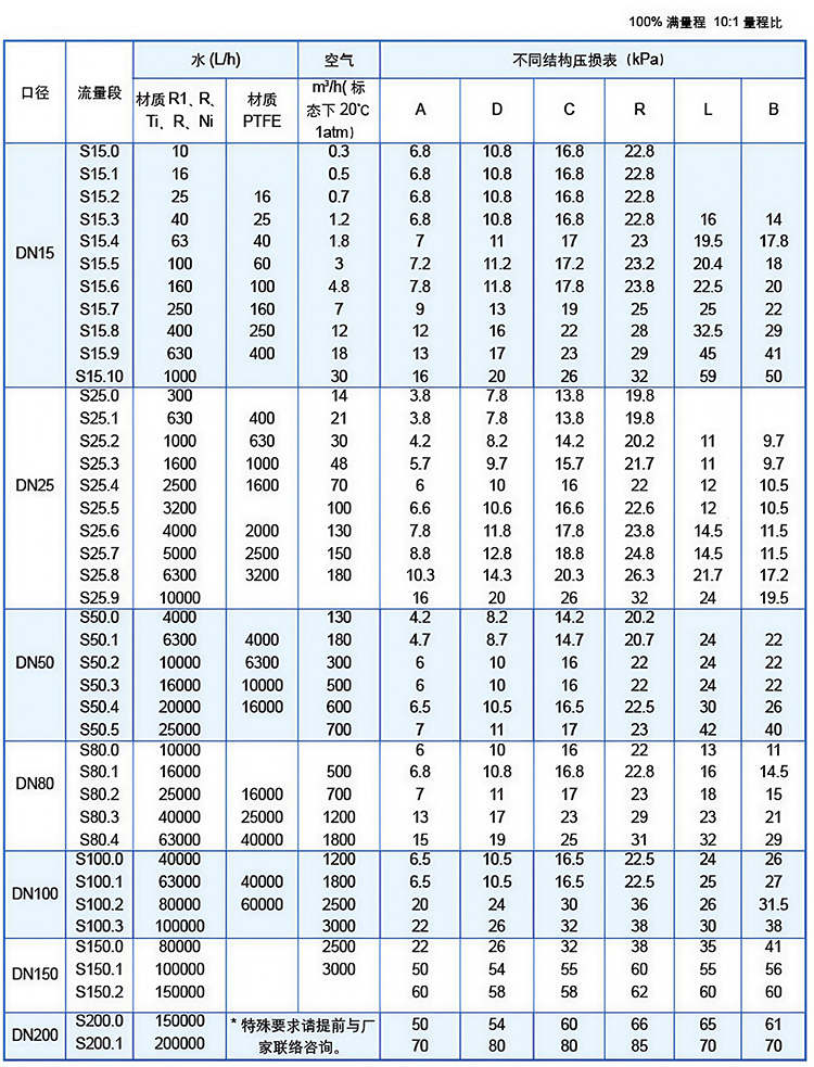 水平安裝金屬管浮子流量計流量范圍表