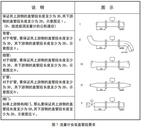 dn65旋進(jìn)旋渦流量計(jì)安裝直管段要求示意圖